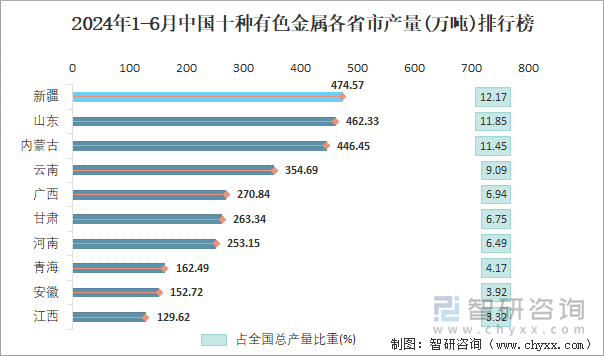 2024年1-6月中国十种有色金属各省市产量排行榜