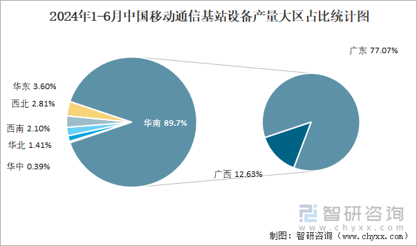 2024年1-6月中国移动通信基站设备产量大区占比统计图