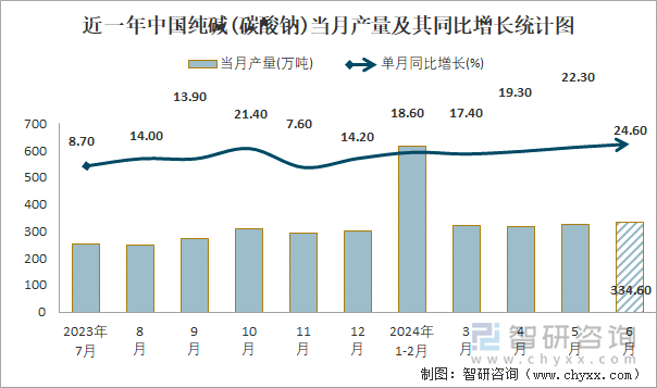 近一年中国纯碱(碳酸钠)当月产量及其同比增长统计图