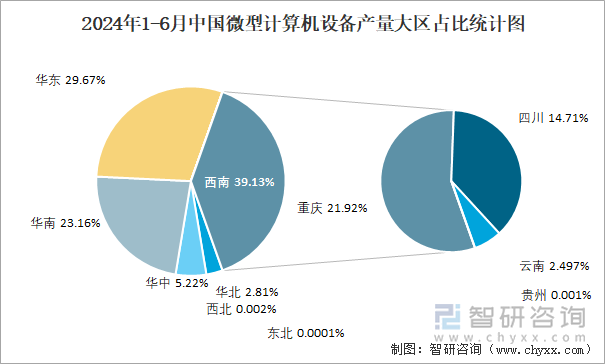 2024年1-6月中国微型计算机设备产量大区占比统计图