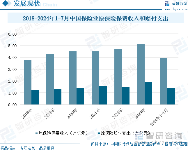 2018-2024年1-7月中国保险业原保险保费收入和赔付支出