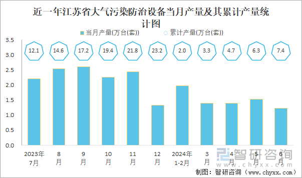 近一年江苏省大气污染防治设备当月产量及其累计产量统计图