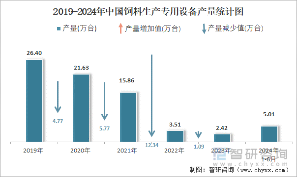 2019-2024年中国饲料生产专用设备产量统计图