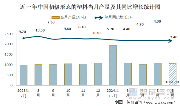 近一年中国初级形态的塑料当月产量及其同比增长统计图