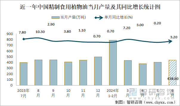 近一年中国精制食用植物油当月产量及其同比增长统计图