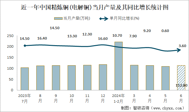 近一年中国精炼铜(电解铜)当月产量及其同比增长统计图