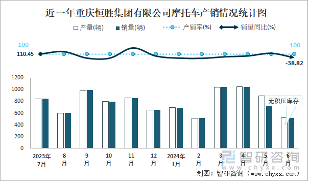 近一年重庆恒胜集团有限公司摩托车产销情况统计图