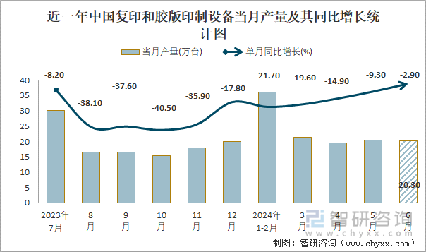 近一年中国复印和胶版印制设备当月产量及其同比增长统计图