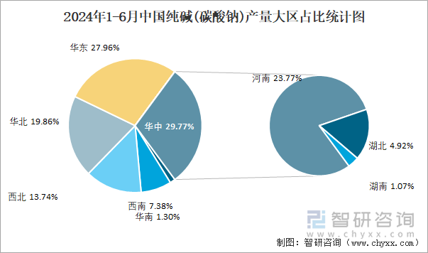 2024年1-6月中国纯碱(碳酸钠)产量大区占比统计图