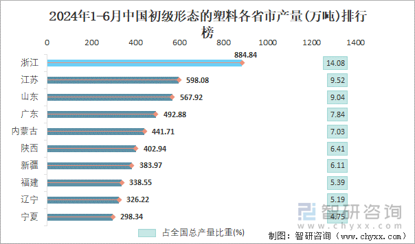 2024年1-6月中国初级形态的塑料各省市产量排行榜