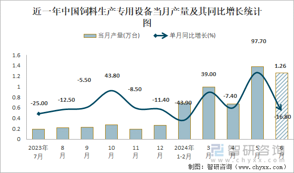 近一年中国饲料生产专用设备当月产量及其同比增长统计图