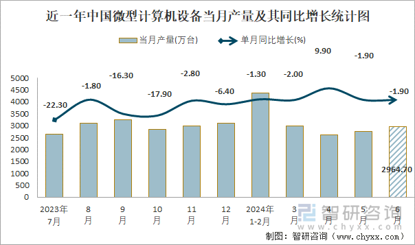 近一年中国微型计算机设备当月产量及其同比增长统计图