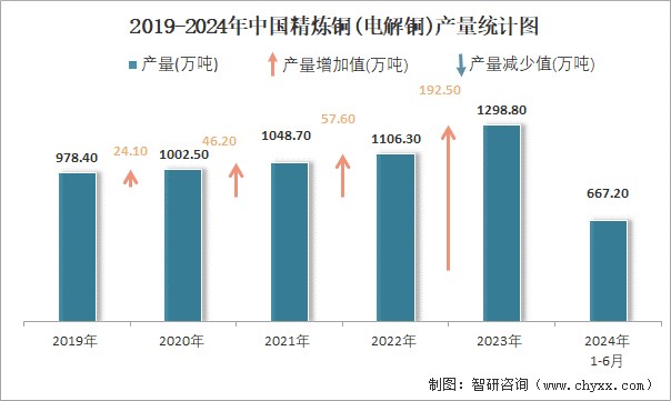 2019-2024年中国精炼铜(电解铜)产量统计图