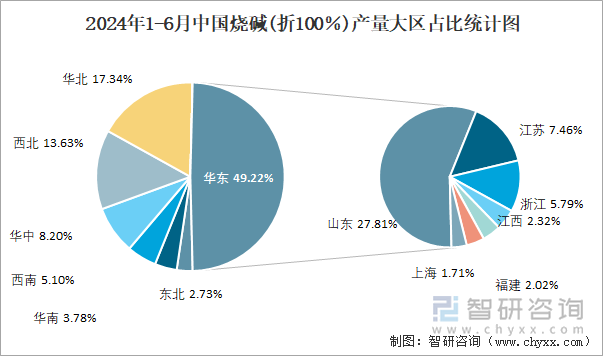 2024年1-6月中国烧碱(折100％)产量大区占比统计图