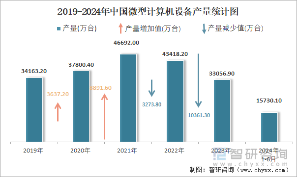 2019-2024年中国微型计算机设备产量统计图