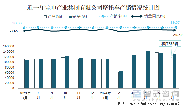 近一年宗申产业集团有限公司摩托车产销情况统计图