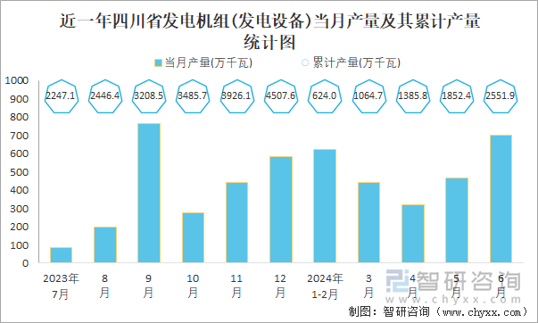 近一年四川省发电机组(发电设备)当月产量及其累计产量统计图