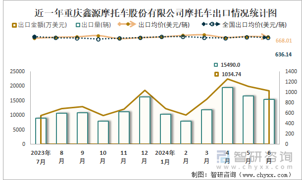 近一年重庆鑫源摩托车股份有限公司摩托车出口情况统计图