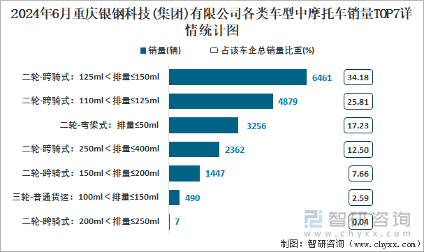 2024年6月重庆银钢科技(集团)有限公司各类车型中摩托车销量TOP7详情统计图