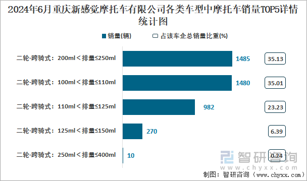 2024年6月重庆新感觉摩托车有限公司各类车型中摩托车销量TOP5详情统计图