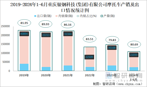 2019-2024年1-6月重庆银钢科技(集团)有限公司摩托车产销及出口情况统计图