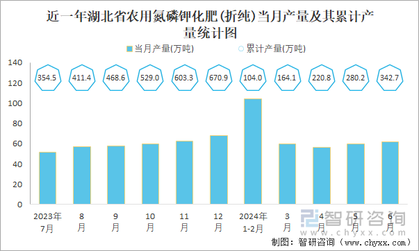 近一年湖北省农用氮磷钾化肥(折纯)当月产量及其累计产量统计图