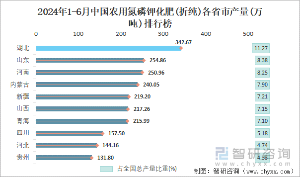 2024年1-6月中国农用氮磷钾化肥(折纯)各省市产量排行榜