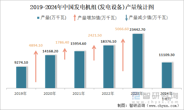 2019-2024年中国发电机组(发电设备)产量统计图