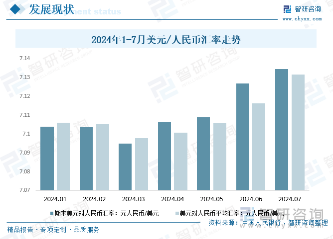 2024年1-7月美元/人民币汇率走势