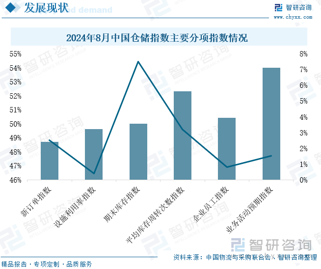 2024年8月中国仓储指数主要分项指数情况