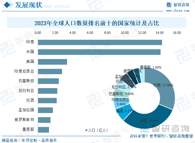 2023年全球人口数量排名前十的国家统计及占比