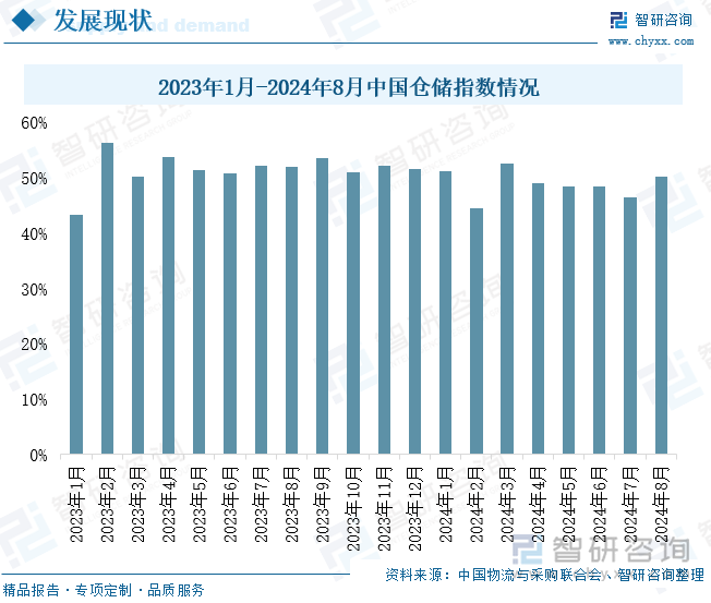 2023年1月-2024年8月中国仓储指数情况