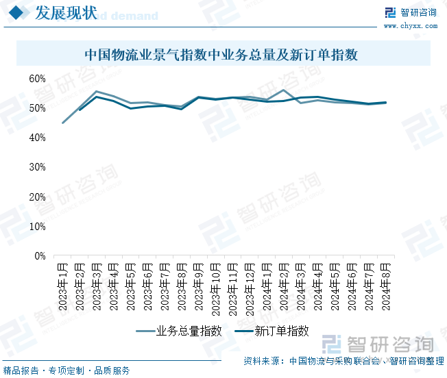 中国物流业景气指数中业务总量及新订单指数