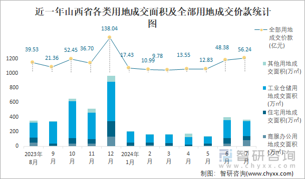 近一年山西省各类用地成交面积及全部用地成交价款统计图