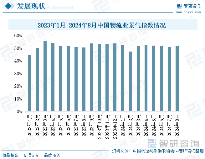 2023年1月-2024年8月中国物流业景气指数情况