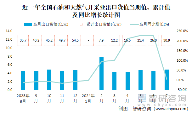 近一年全国石油和天然气开采业出口货值当期值、累计值及同比增长统计图