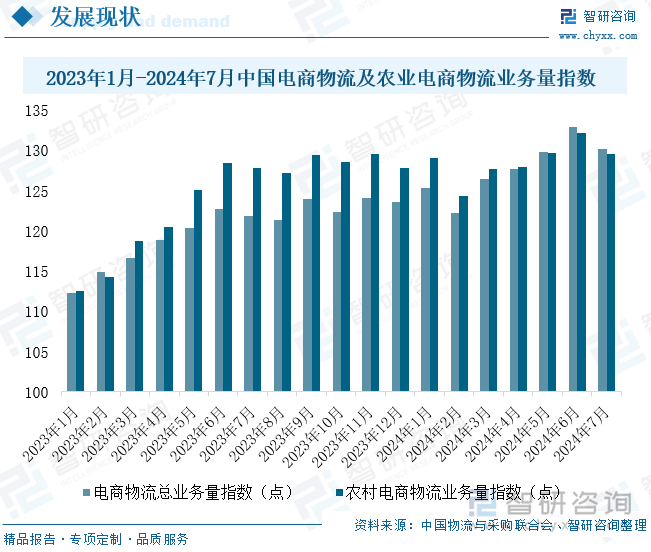 2023年1月-2024年7月中国电商物流及农业电商物流业务量指数