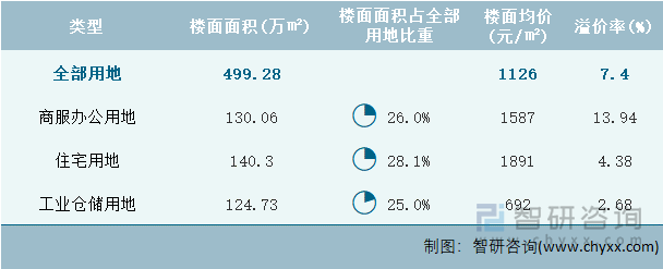 2024年7月山西省各类用地土地成交情况统计表