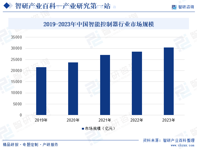 2019-2023年中国智能控制器行业市场规模