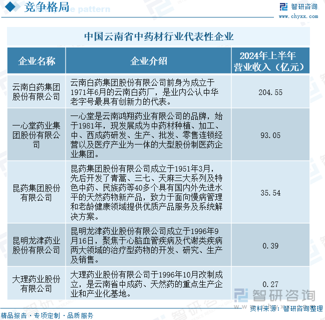 中国云南省中药材行业代表性企业