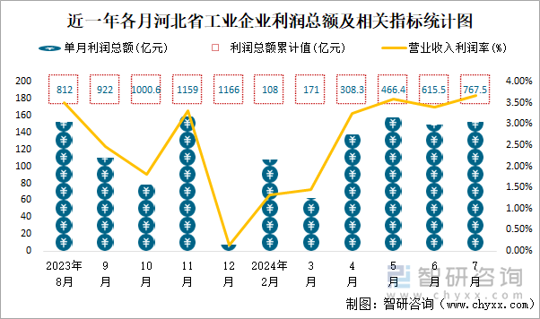 近一年各月河北省工业企业利润总额及相关指标统计图