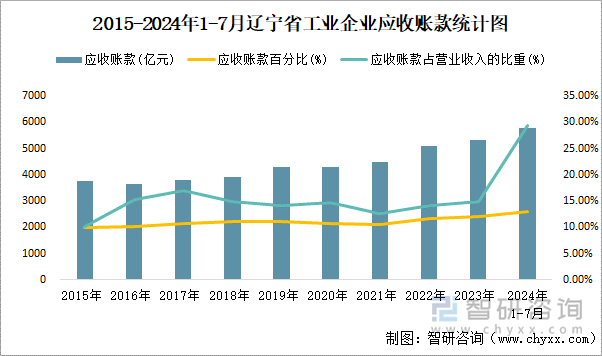 2015-2024年1-7月辽宁省工业企业应收账款统计图