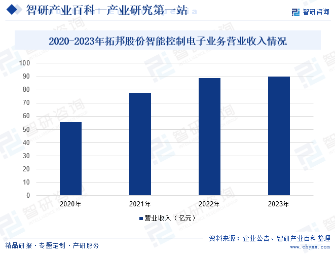 2020-2023年拓邦股份智能控制电子业务营业收入情况