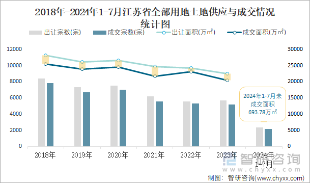 2018-2024年1-7月江苏省全部用地土地供应与成交情况统计图