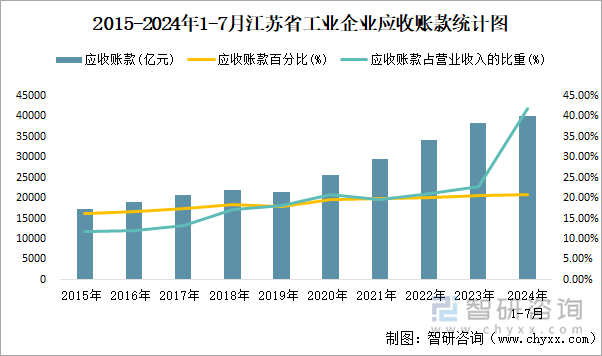 2015-2024年1-7月江苏省工业企业应收账款统计图