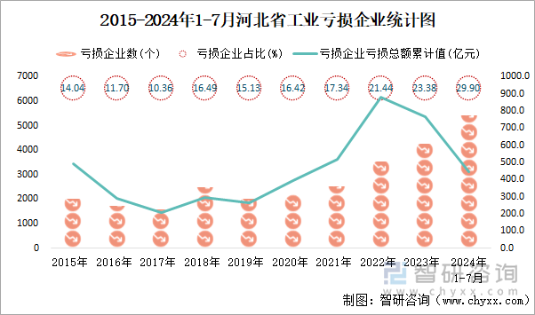 2015-2024年1-7月河北省工业亏损企业统计图