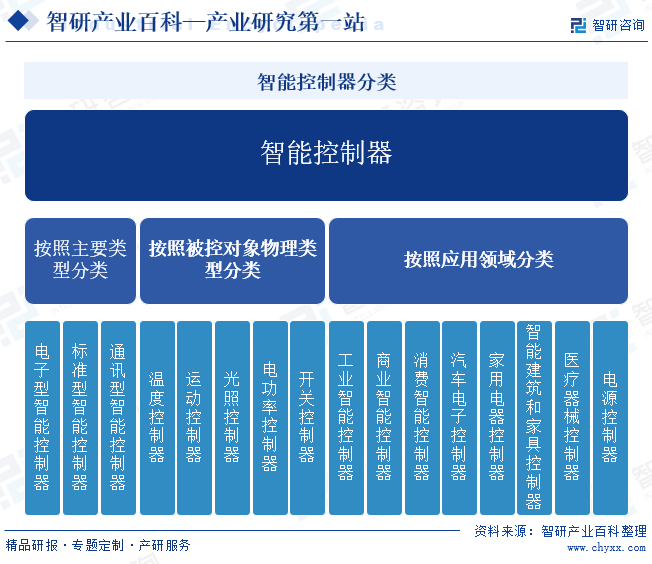 智能控制器分类