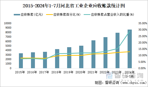 2015-2024年1-7月河北省工业企业应收账款统计图