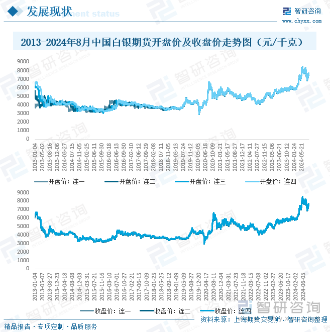 2013-2024年8月中国白银期货开盘价及收盘价走势图（元/克）