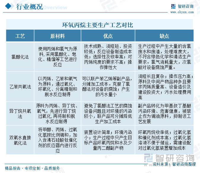 环氧丙烷主要生产工艺对比